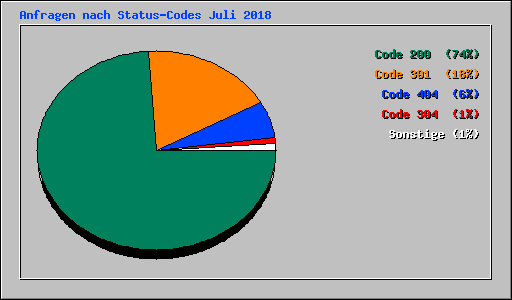 Anfragen nach Status-Codes Juli 2018