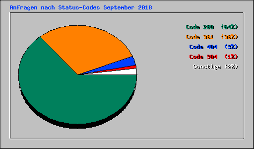 Anfragen nach Status-Codes September 2018
