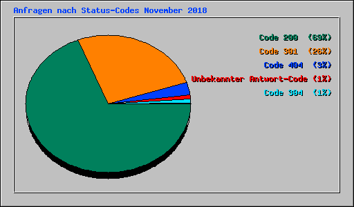 Anfragen nach Status-Codes November 2018