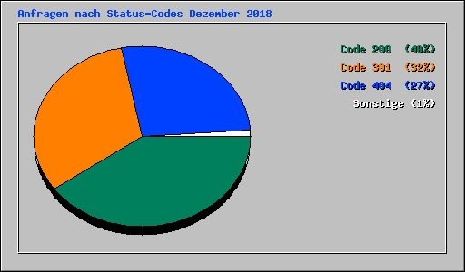 Anfragen nach Status-Codes Dezember 2018