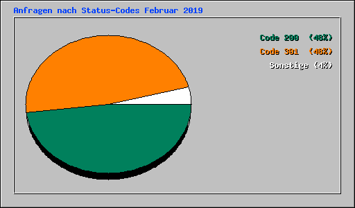 Anfragen nach Status-Codes Februar 2019