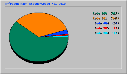 Anfragen nach Status-Codes Mai 2019