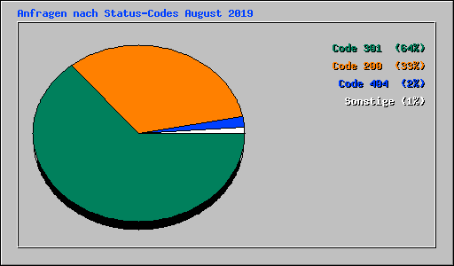 Anfragen nach Status-Codes August 2019