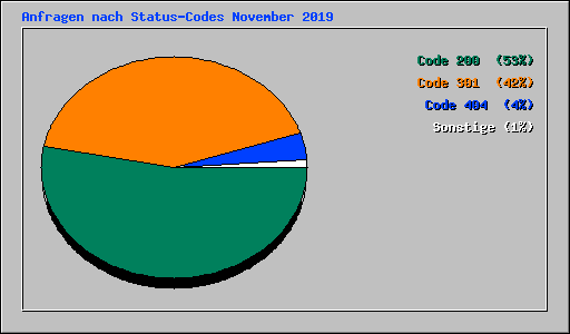 Anfragen nach Status-Codes November 2019