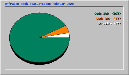 Anfragen nach Status-Codes Februar 2020