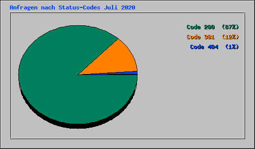 Anfragen nach Status-Codes Juli 2020