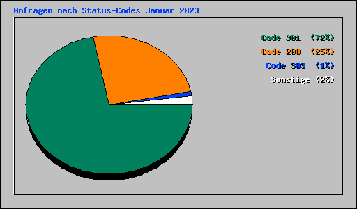 Anfragen nach Status-Codes Januar 2023