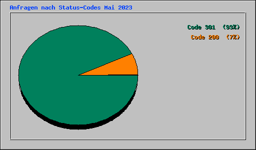 Anfragen nach Status-Codes Mai 2023