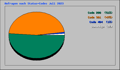 Anfragen nach Status-Codes Juli 2023