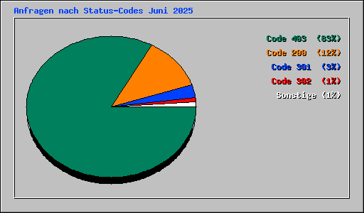 Anfragen nach Status-Codes Juni 2025