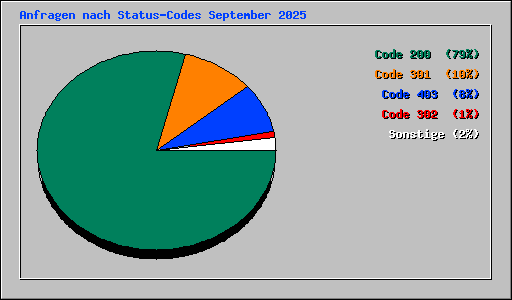 Anfragen nach Status-Codes September 2025