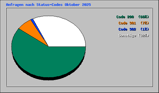 Anfragen nach Status-Codes Oktober 2025