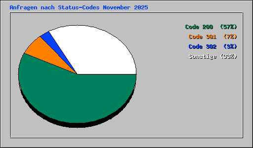 Anfragen nach Status-Codes November 2025