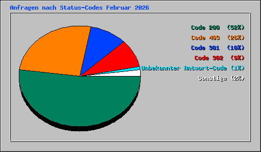 Anfragen nach Status-Codes Februar 2026
