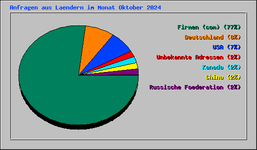 Anfragen aus Laendern im Monat Oktober 2024