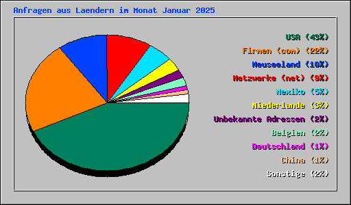Anfragen aus Laendern im Monat Januar 2025