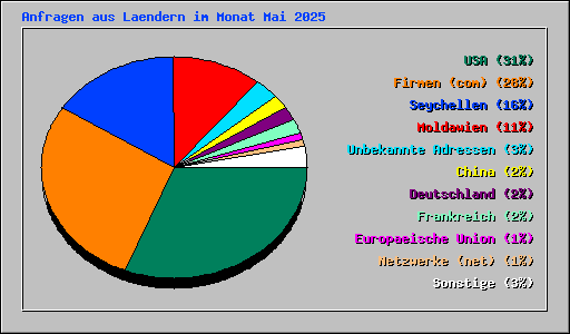 Anfragen aus Laendern im Monat Mai 2025