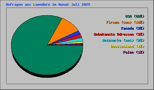 Anfragen aus Laendern im Monat Juli 2025