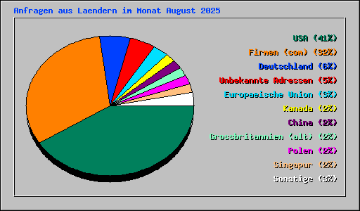 Anfragen aus Laendern im Monat August 2025