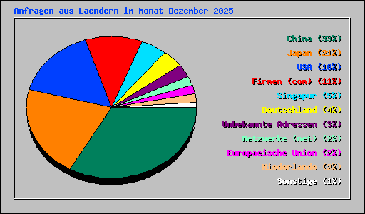 Anfragen aus Laendern im Monat Dezember 2025