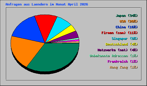 Anfragen aus Laendern im Monat April 2026