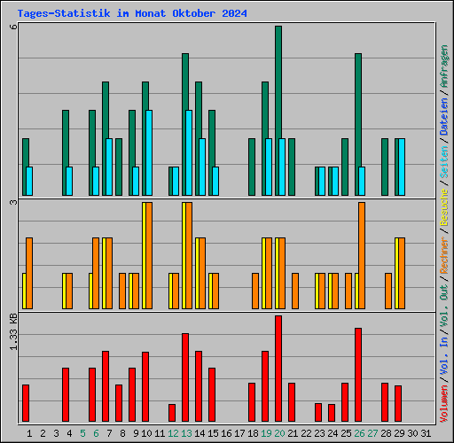 Tages-Statistik im Monat Oktober 2024