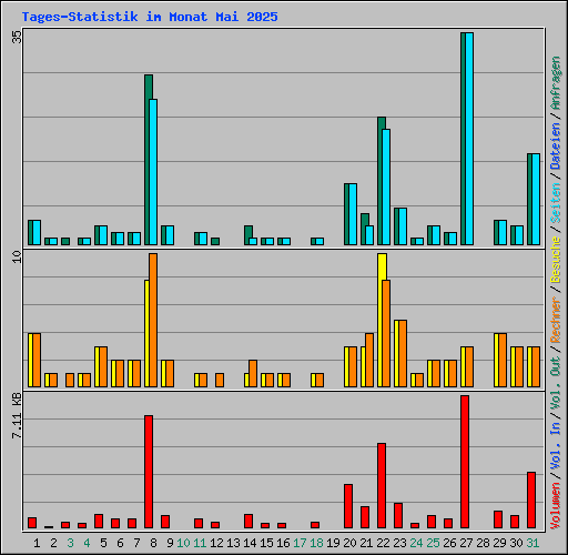 Tages-Statistik im Monat Mai 2025