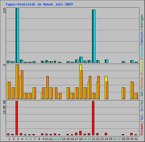 Tages-Statistik im Monat Juli 2025
