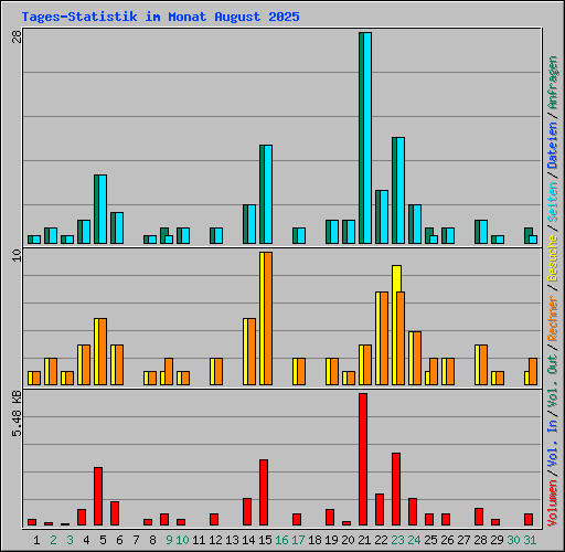 Tages-Statistik im Monat August 2025