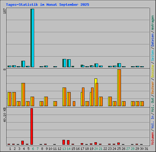 Tages-Statistik im Monat September 2025