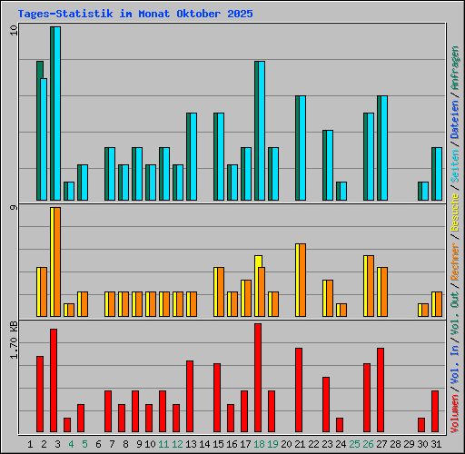 Tages-Statistik im Monat Oktober 2025