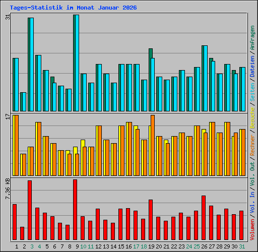 Tages-Statistik im Monat Januar 2026