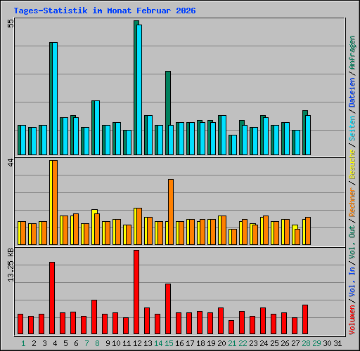 Tages-Statistik im Monat Februar 2026