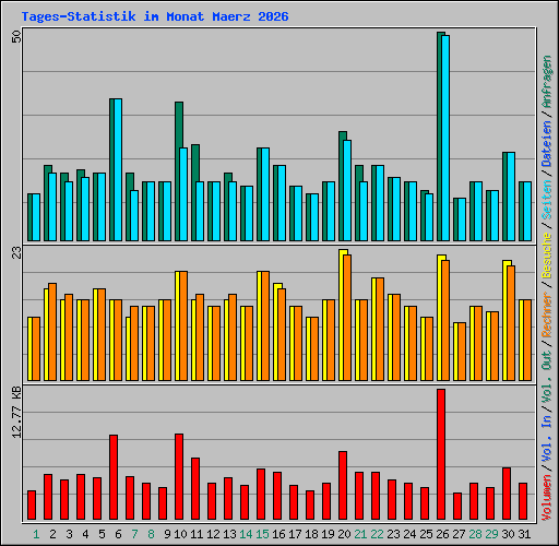 Tages-Statistik im Monat Maerz 2026