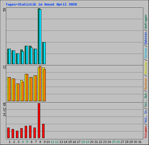 Tages-Statistik im Monat April 2026