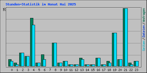 Stunden-Statistik im Monat Mai 2025