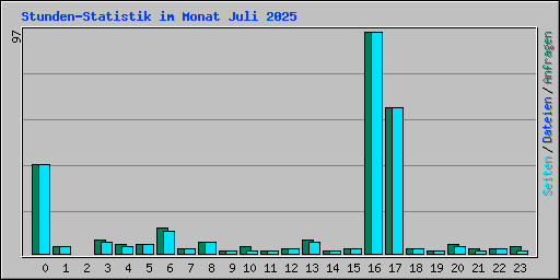 Stunden-Statistik im Monat Juli 2025