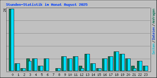 Stunden-Statistik im Monat August 2025