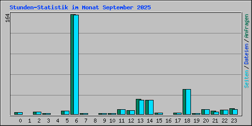 Stunden-Statistik im Monat September 2025
