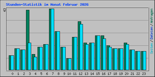Stunden-Statistik im Monat Februar 2026
