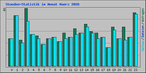 Stunden-Statistik im Monat Maerz 2026