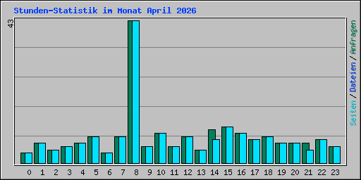 Stunden-Statistik im Monat April 2026