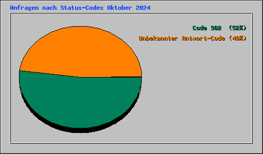 Anfragen nach Status-Codes Oktober 2024
