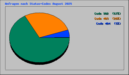 Anfragen nach Status-Codes August 2025