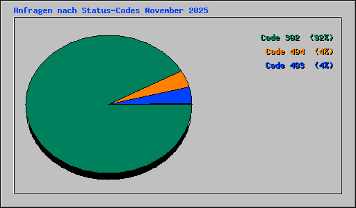 Anfragen nach Status-Codes November 2025