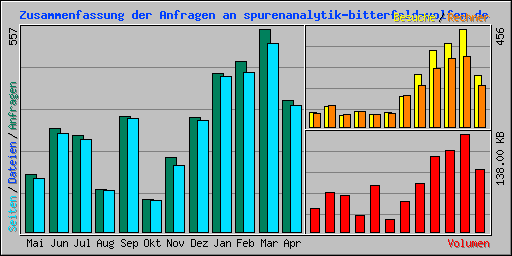 Zusammenfassung der Anfragen an spurenanalytik-bitterfeld-wolfen.de