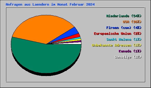 Anfragen aus Laendern im Monat Februar 2024