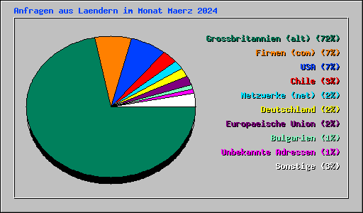 Anfragen aus Laendern im Monat Maerz 2024