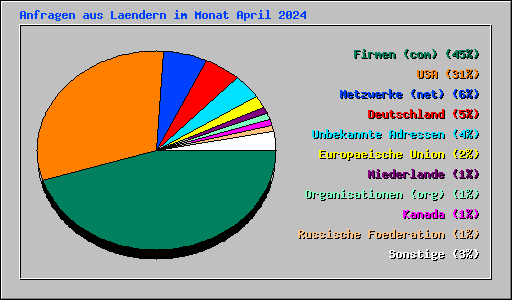 Anfragen aus Laendern im Monat April 2024