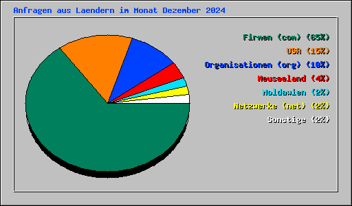 Anfragen aus Laendern im Monat Dezember 2024